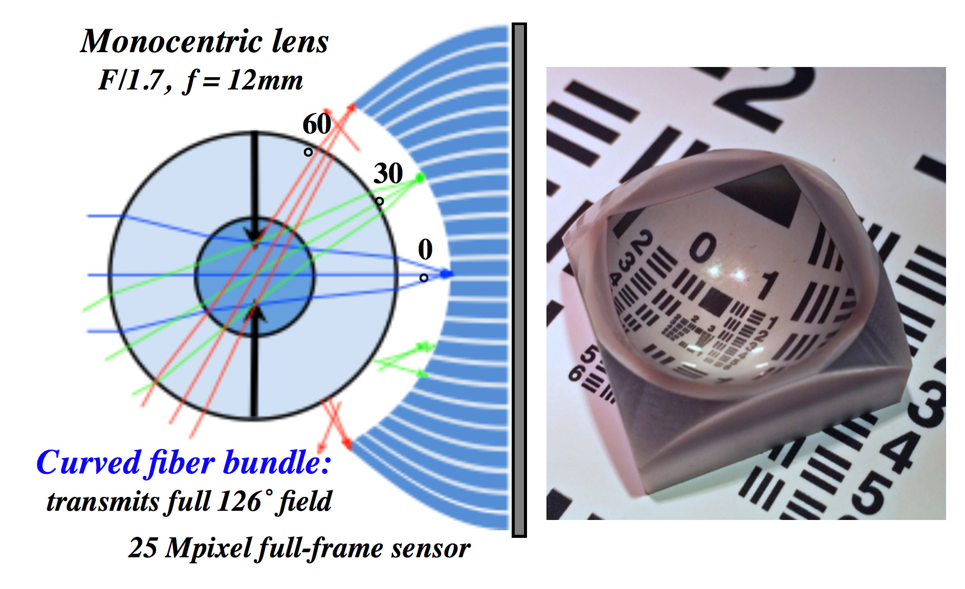 The diagra​m at left shows how light travels through the spherical (monocentric) lens then focuses on the inner surface of the fiber-optic bundle. The image at right shows the fiber-optic bundle itself, about an inch on edge.