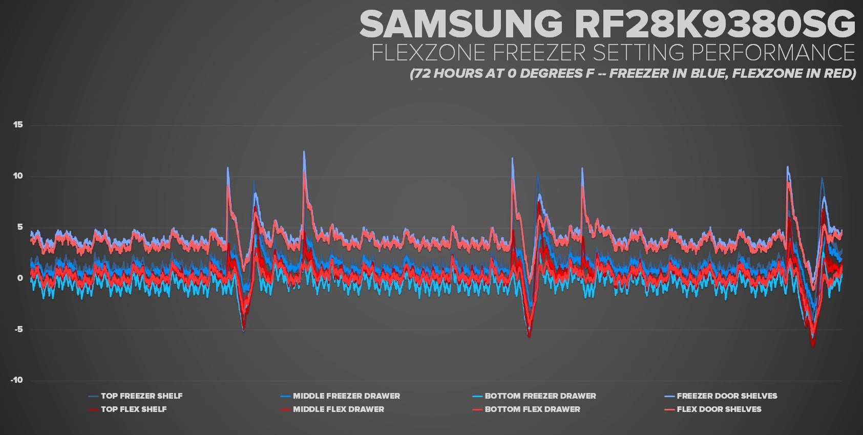 samsung-rf28k9380sg-flex-zone-freezer-graph.jpg