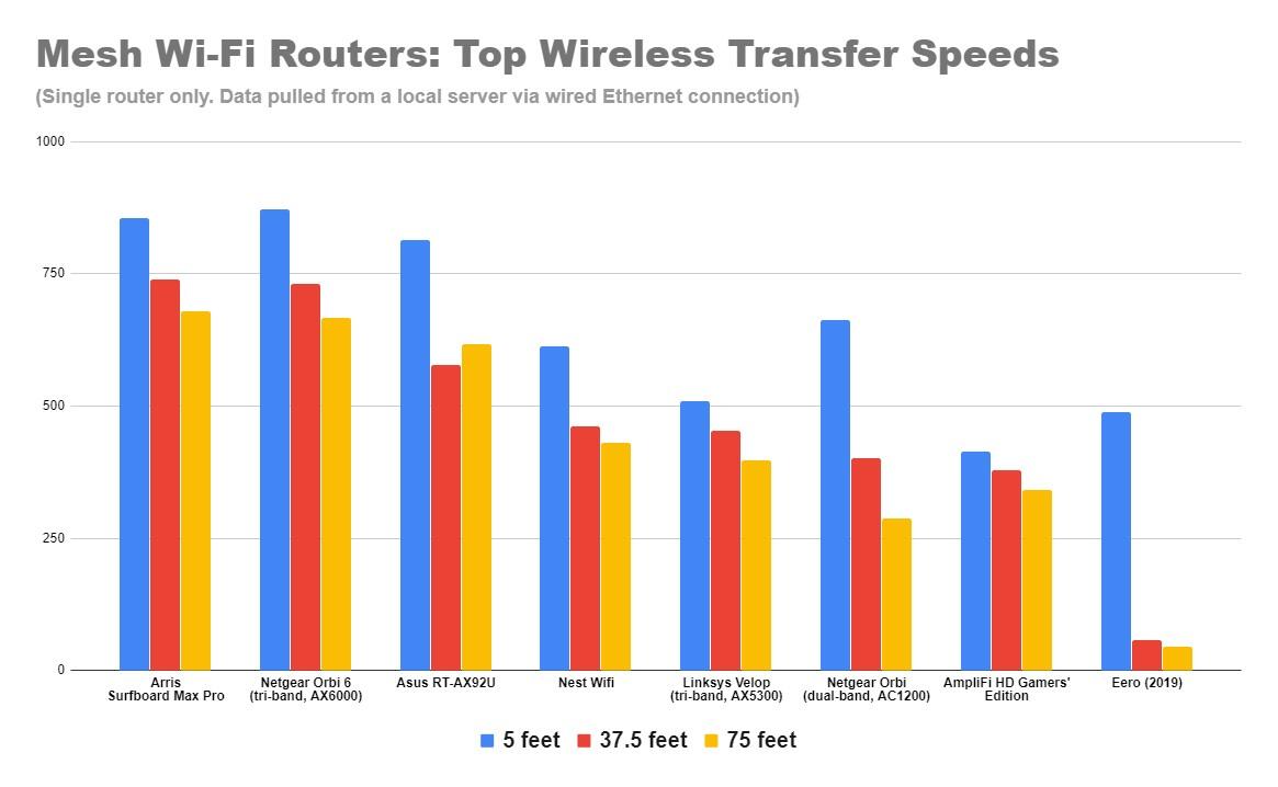 mesh-wi-fi-router-top-speeds