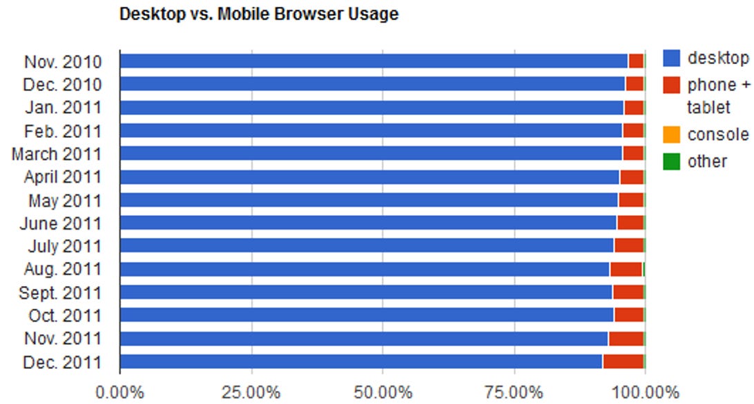 Mobile browsing reached its highest levels so far, 7.7 percent of total browser usage, in December.