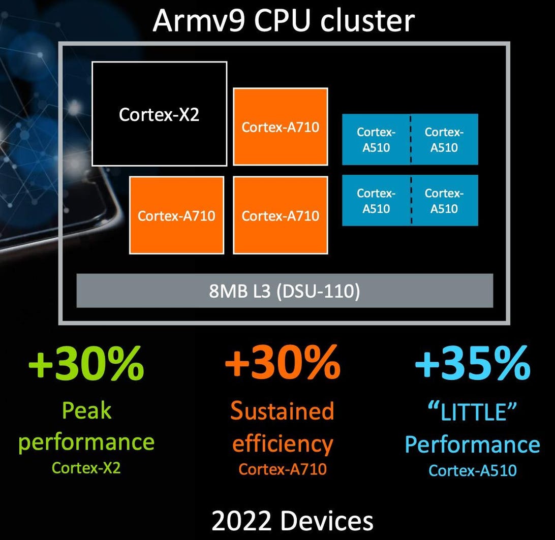 Arm Cortex-X2 speed boost diagram