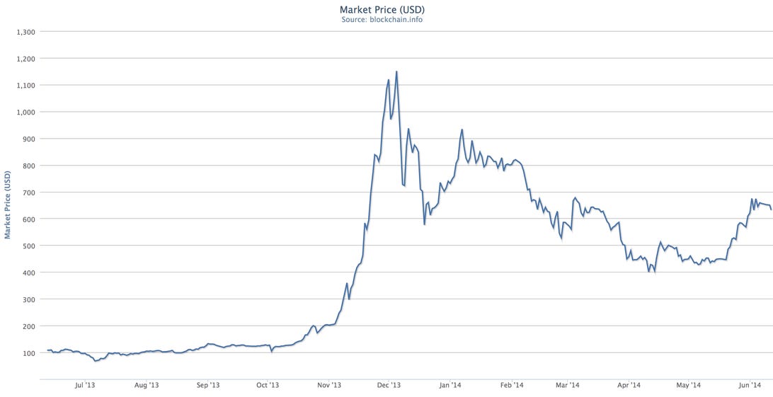 The value of a bitcoin in US dollars soared at the end of 2013, then plunged, and more recently has ticked upward again.