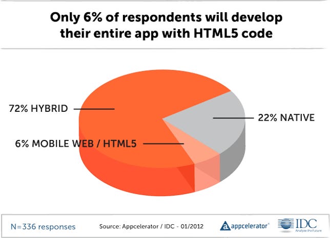 Developers plan to use a lot of Web technologies in their mobile apps--but usually in a hybrid approach that combines them with native app technology.