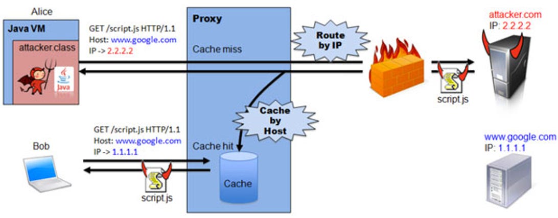 An illustration of the cache-poisoning security risk raised by a prototype version of Web Sockets.