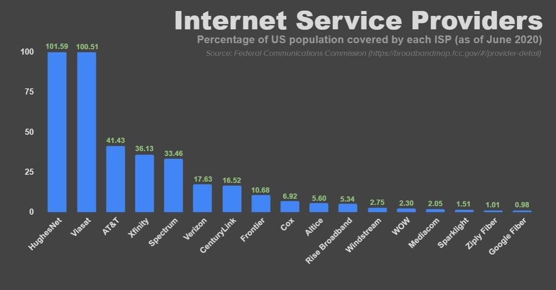 Percentage of serviceability and internet coverage by ISPs