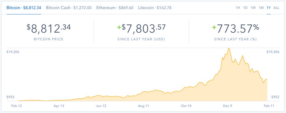 Kiek uždirbu iš bitkoinų. Kiek uždirba bitcoin. Bitcoin prekybos minimali investicija.