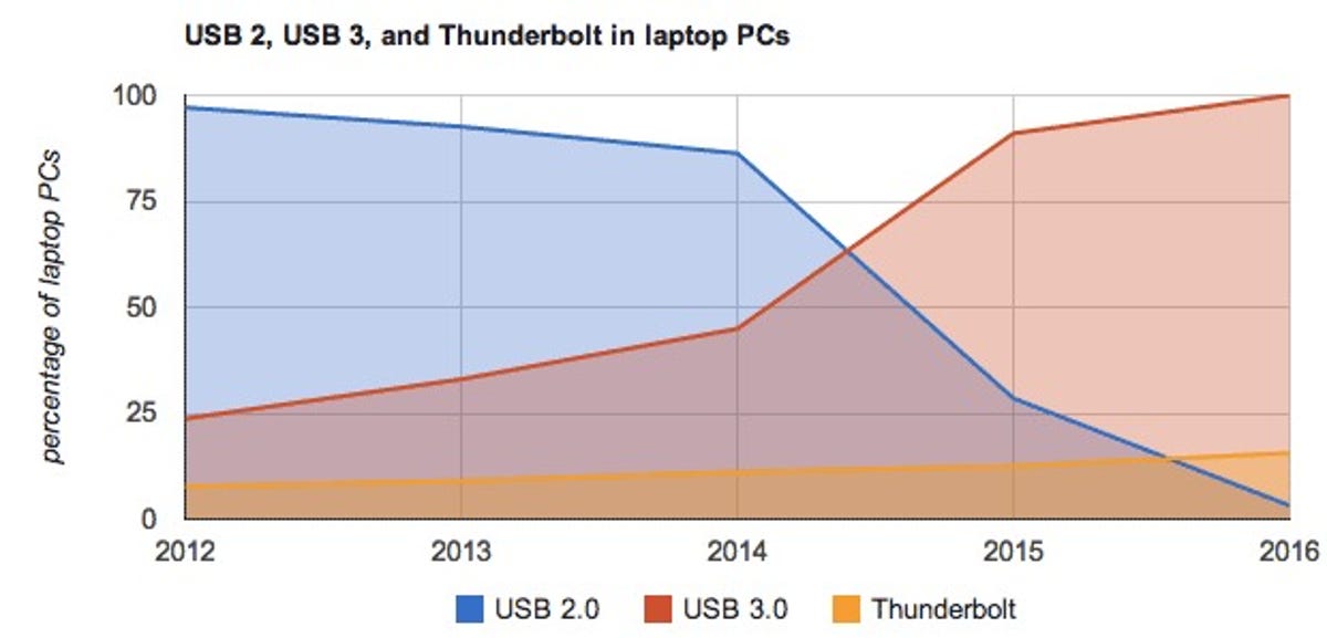 IDC-Thunderbolt-vs-USB-forecast-laptop.jpg
