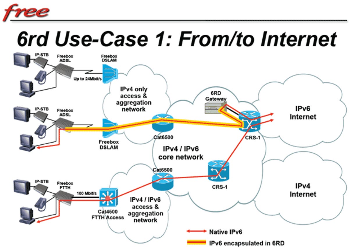 Bridging between IPv6 and IPv4 is complex. One approach, used by French ISP Free.fr, is called 6RD. With it, IPv6 data can be encapsulated within IPv4 data packets to traverse the existing Internet.