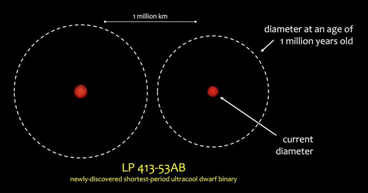 A diagram showing what the orbital period of LP 413-53AB looks like.