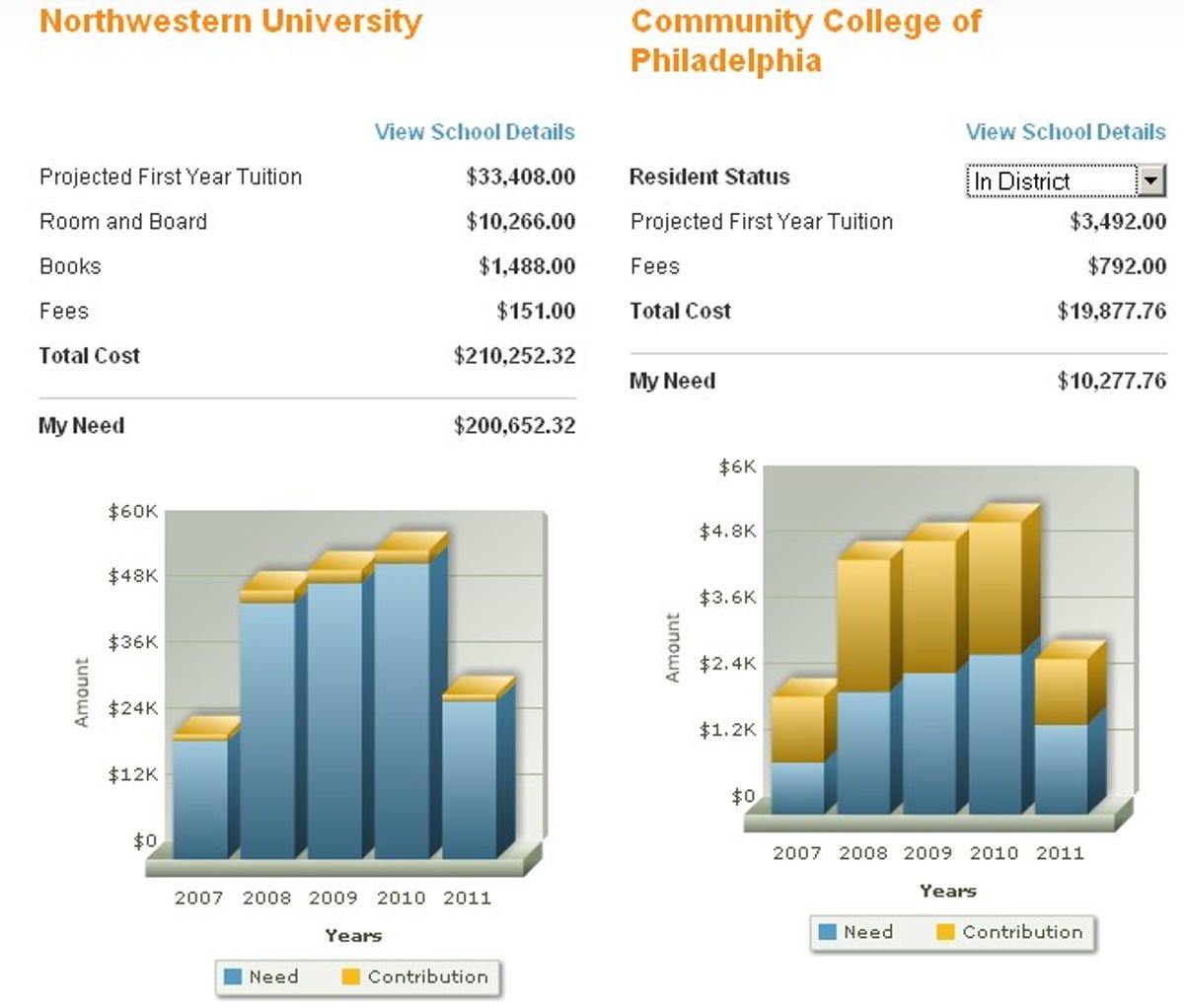 Finfo compares college costs and more.