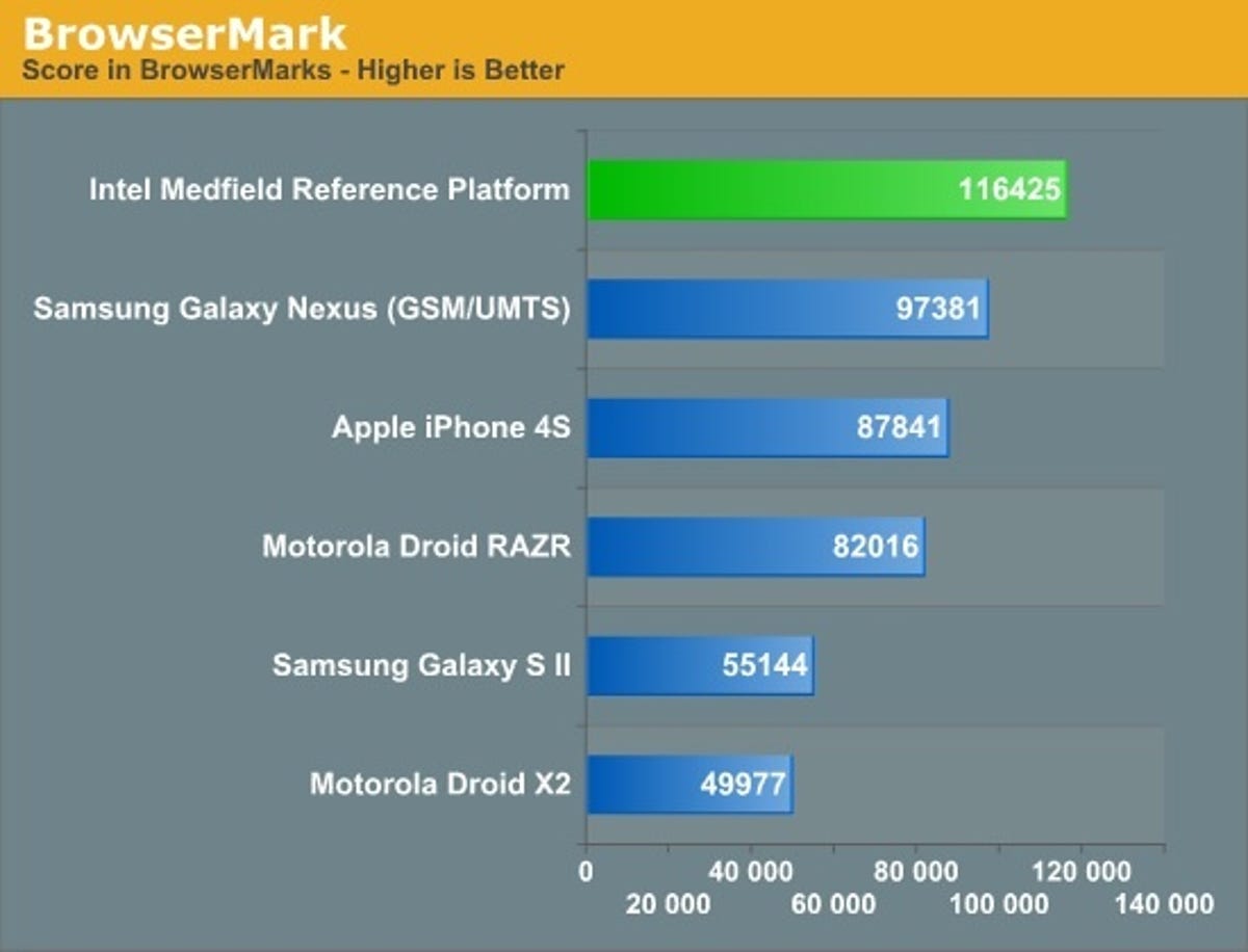 Intel's Medfield Z2460 fares well against phones on the market in the BrowserMark benchmark, says Anandtech.
