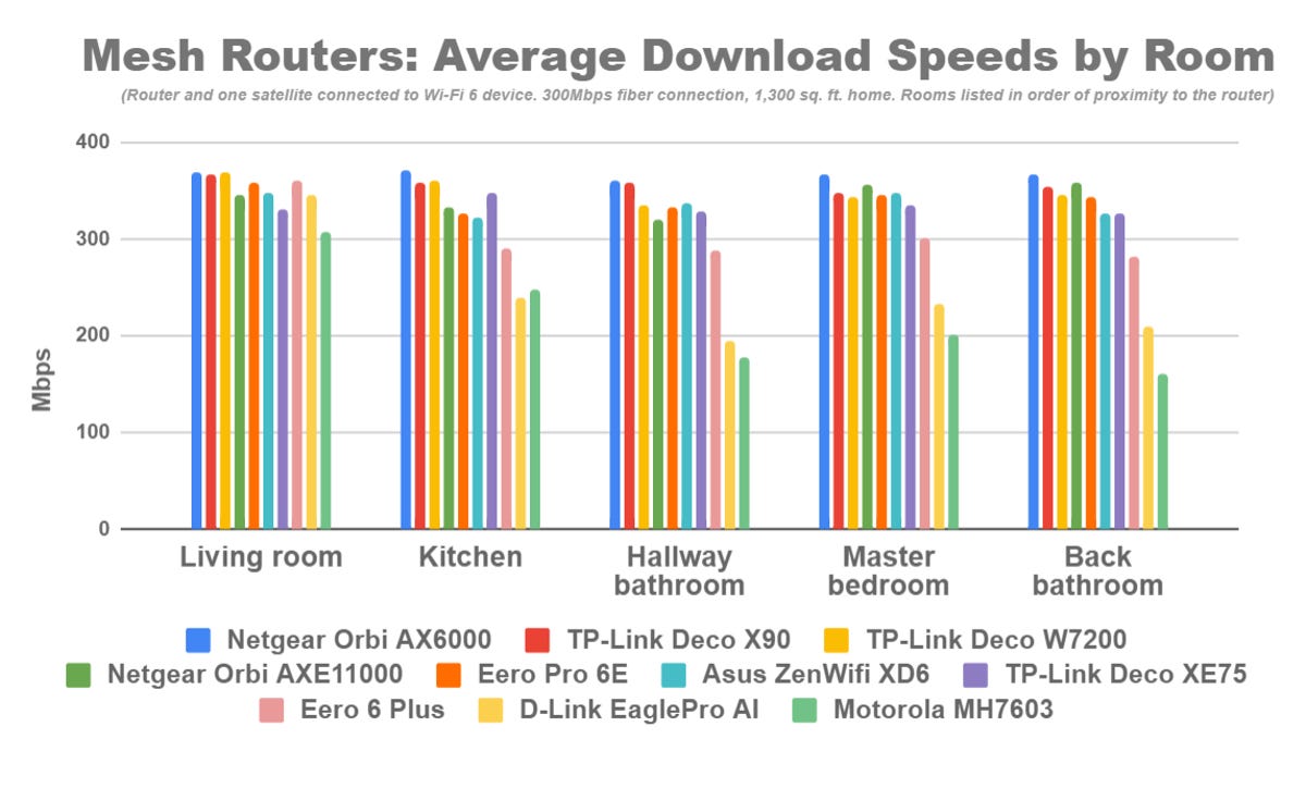 mesh-router-speed-tests-to-wi-fi-6-client.png