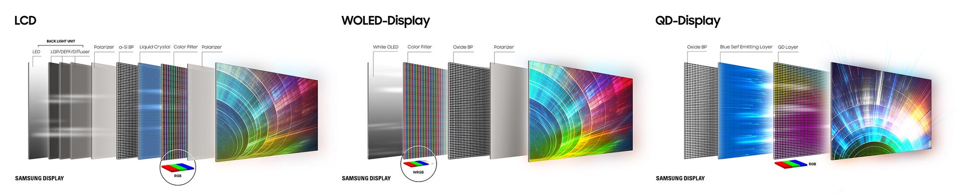 Samsung's visualization comparing the layers of a TV image as made by LCD, OLED and QD-OLED TVs.