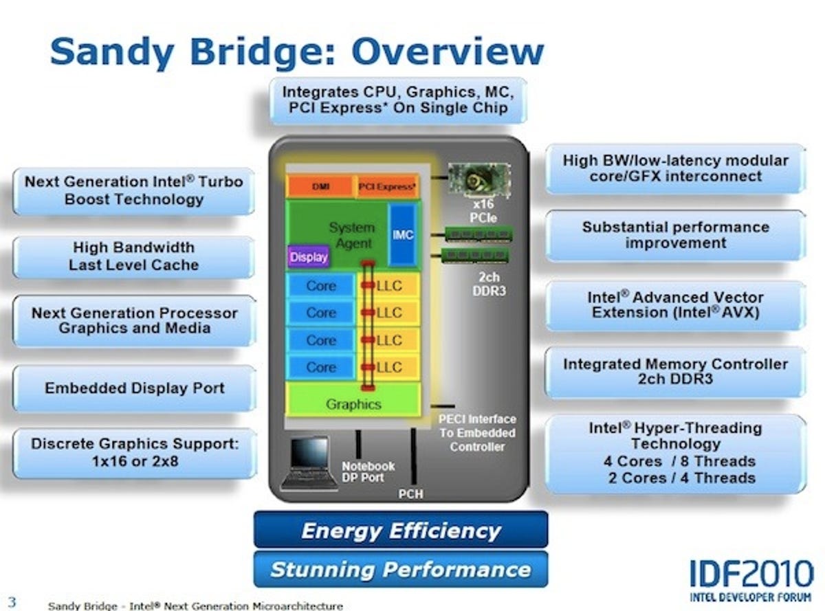 An overview of the Sandy Bridge architecture.