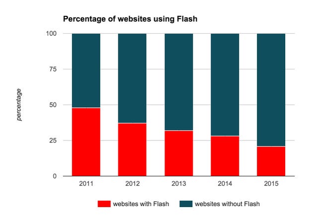 ​Flash is in decline but still used on about a fifth of the hundreds of thousands of websites the HTTP Archive service monitors.