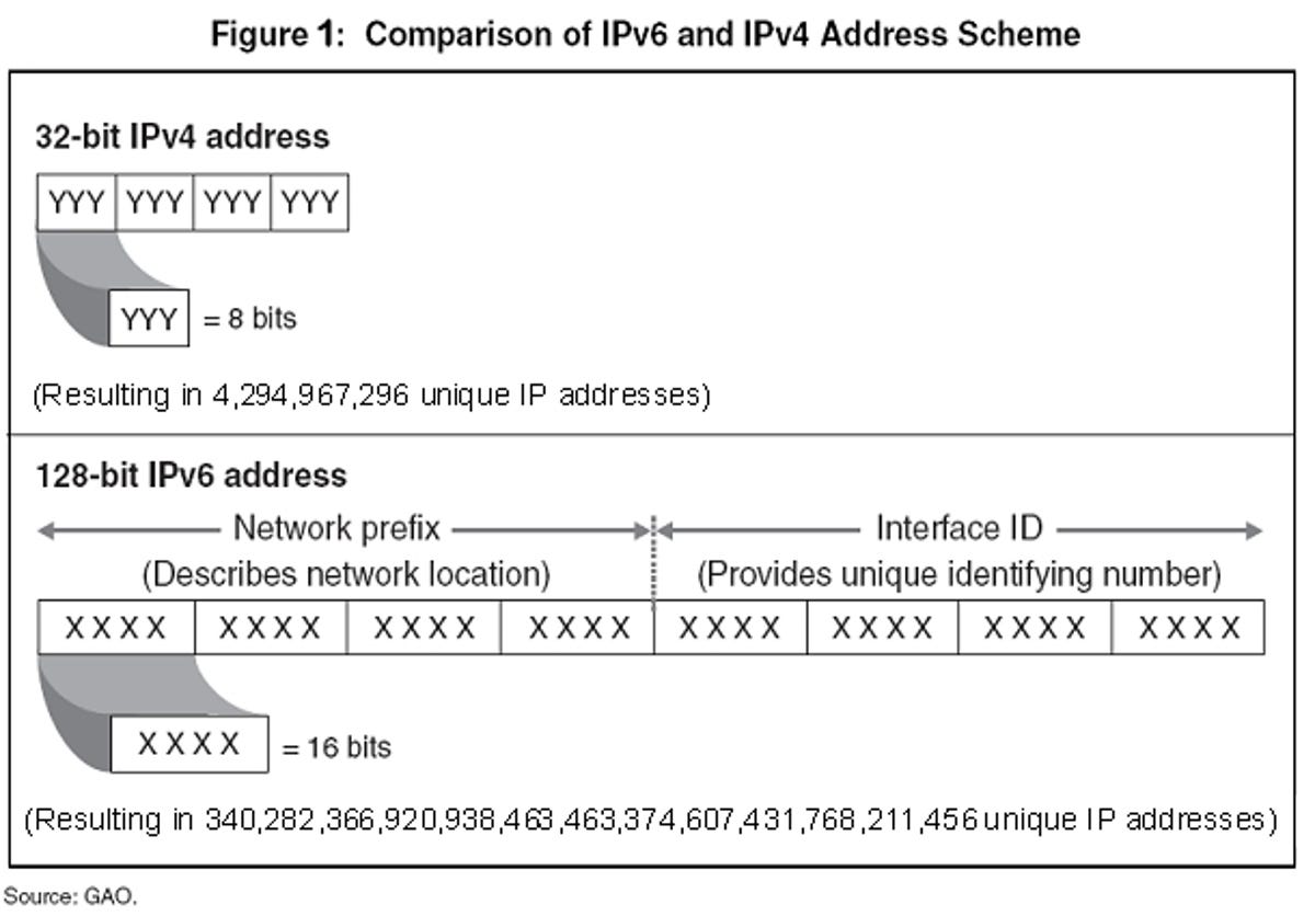The Federal Communications Commission shows the relative size of the IPv6 address space enabled by the longer Internet addresses.