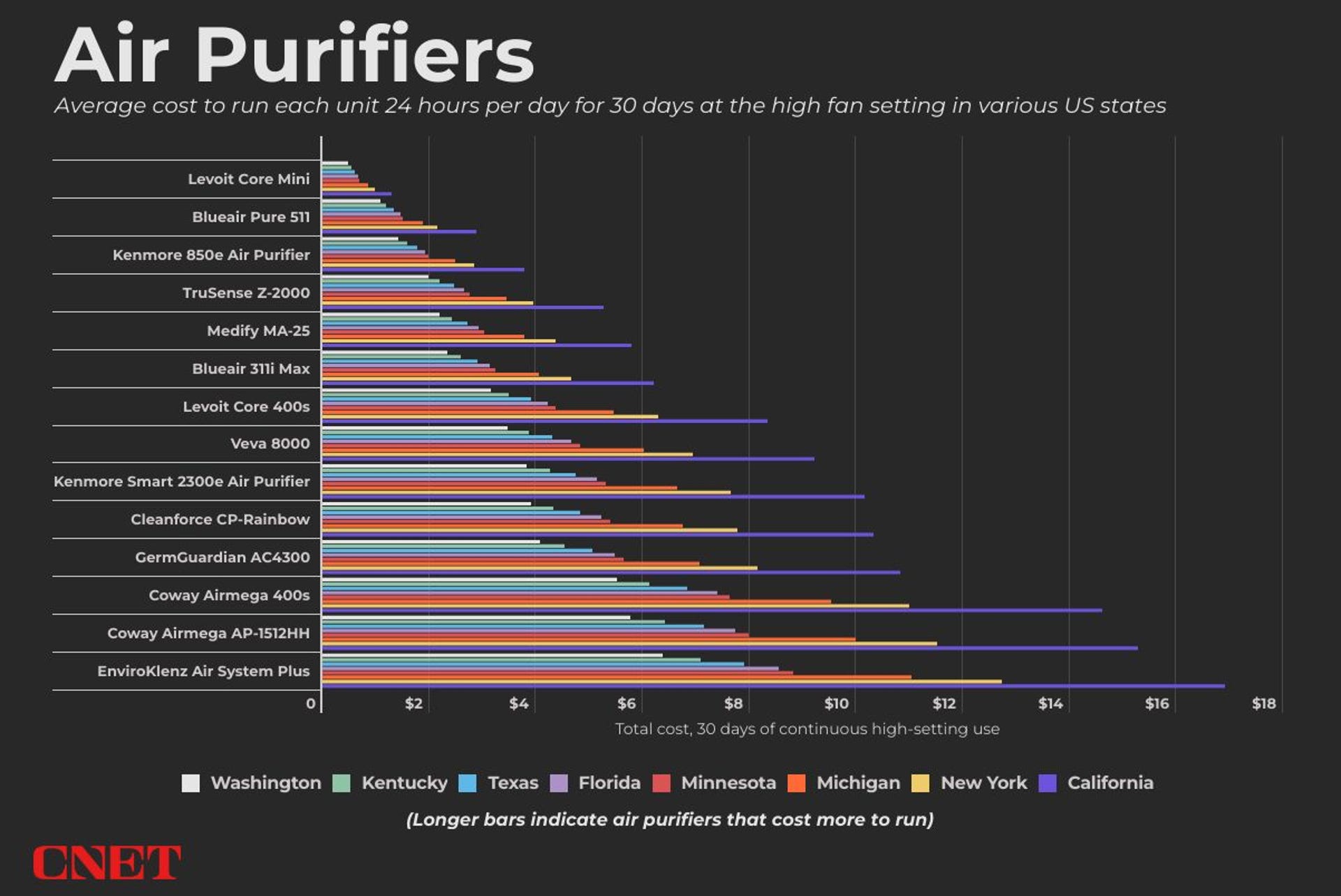 A bar graph shows how much it would cost to run each of the air purifiers we tested on the high setting nonstop for 30 days in several US states. The EnviroKlenz Air System was the least efficient.
