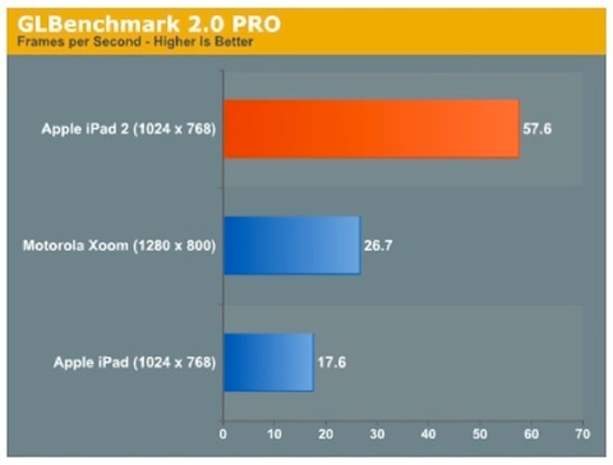 A graphics benchmark run by Anandtech comparing the iPad, iPad 2, and Motorola Xoom.