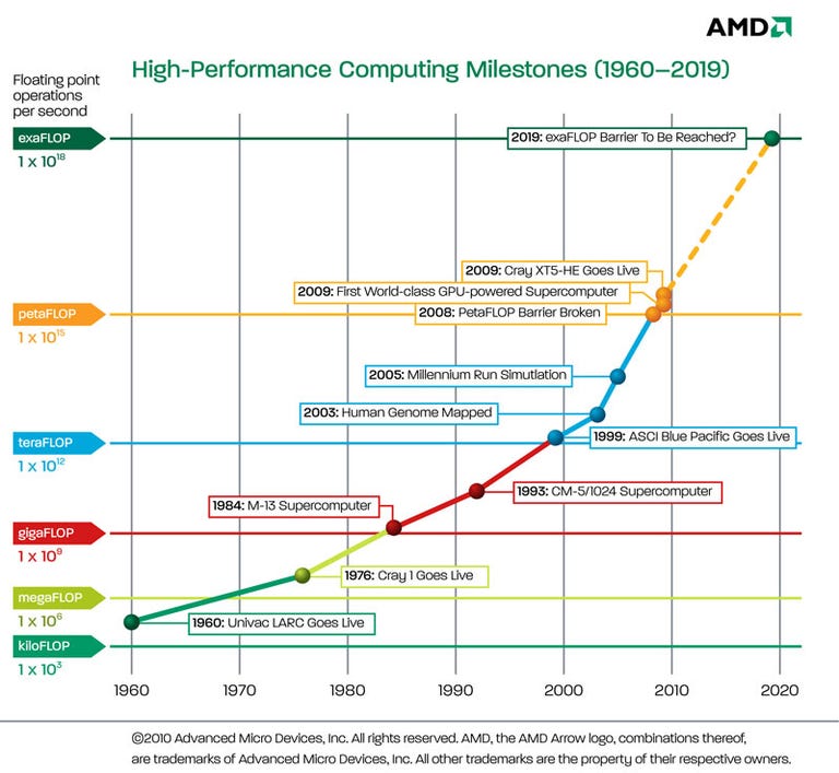 A timeline of supercomputing speed. (Click to enlarge.)