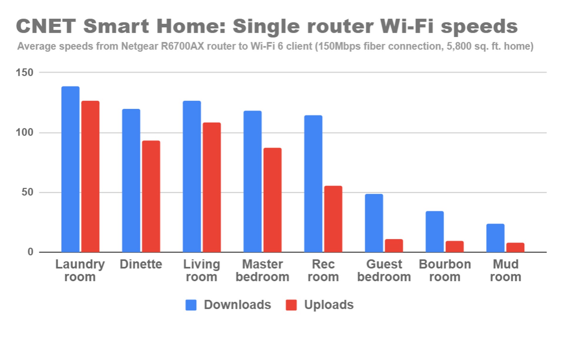CNET Smart Home single router Wi Fi speeds graph