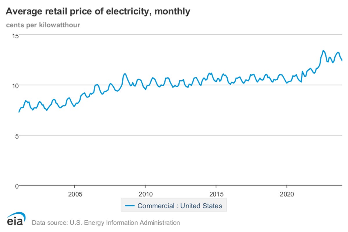 A line graph showing how commercial energy rates have trended upwards over the past 20 years
