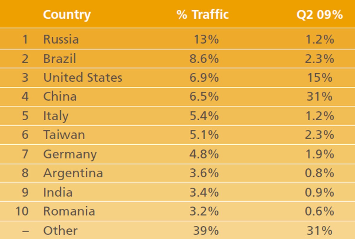 The world's top countries for Internet attacks, according to Akamai.