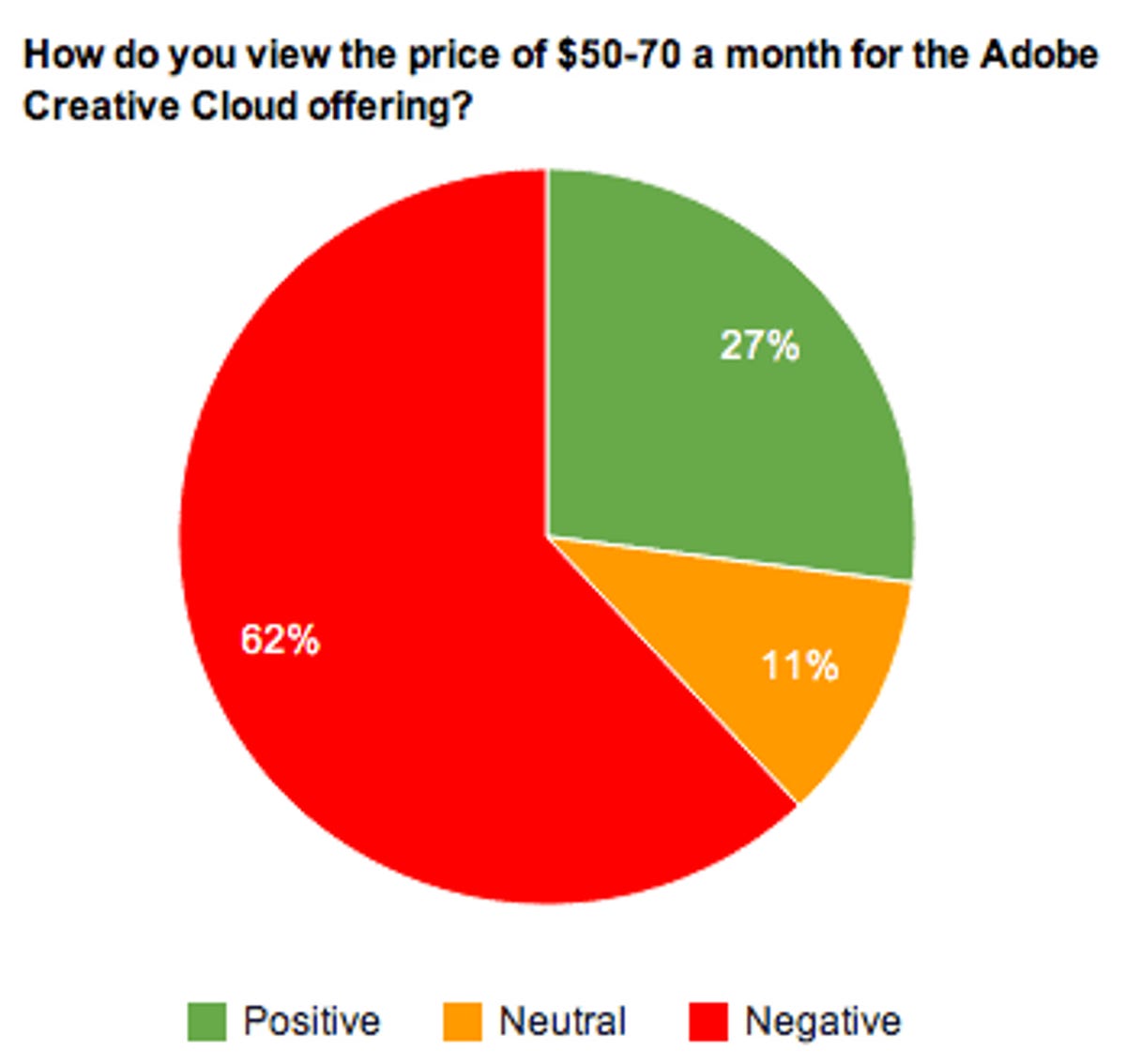 Adobe must convince people that Creative Cloud is a good value for the money.