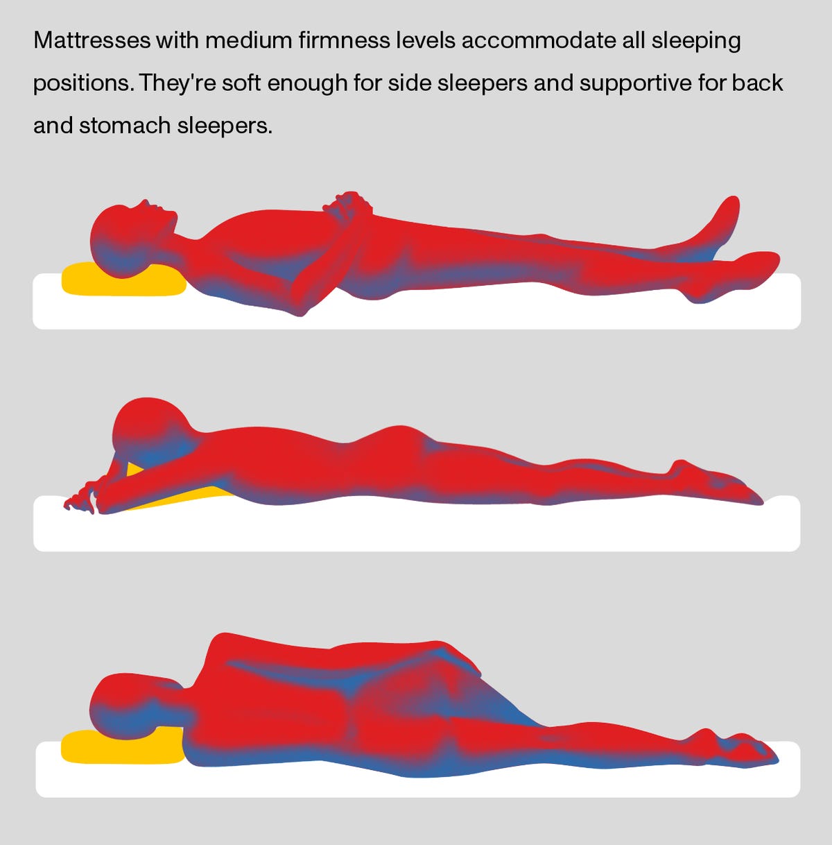 Diagram of back, stomach and combo sleepers, depicting the pressure points of each type.