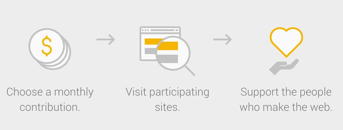 Google Contributor lets people pay $1 to $3 per month to avoid seeing ads on some Web sites.