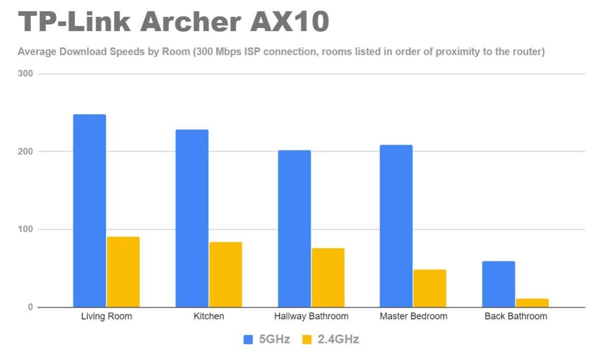tp-link-archer-ax10-speed-tests