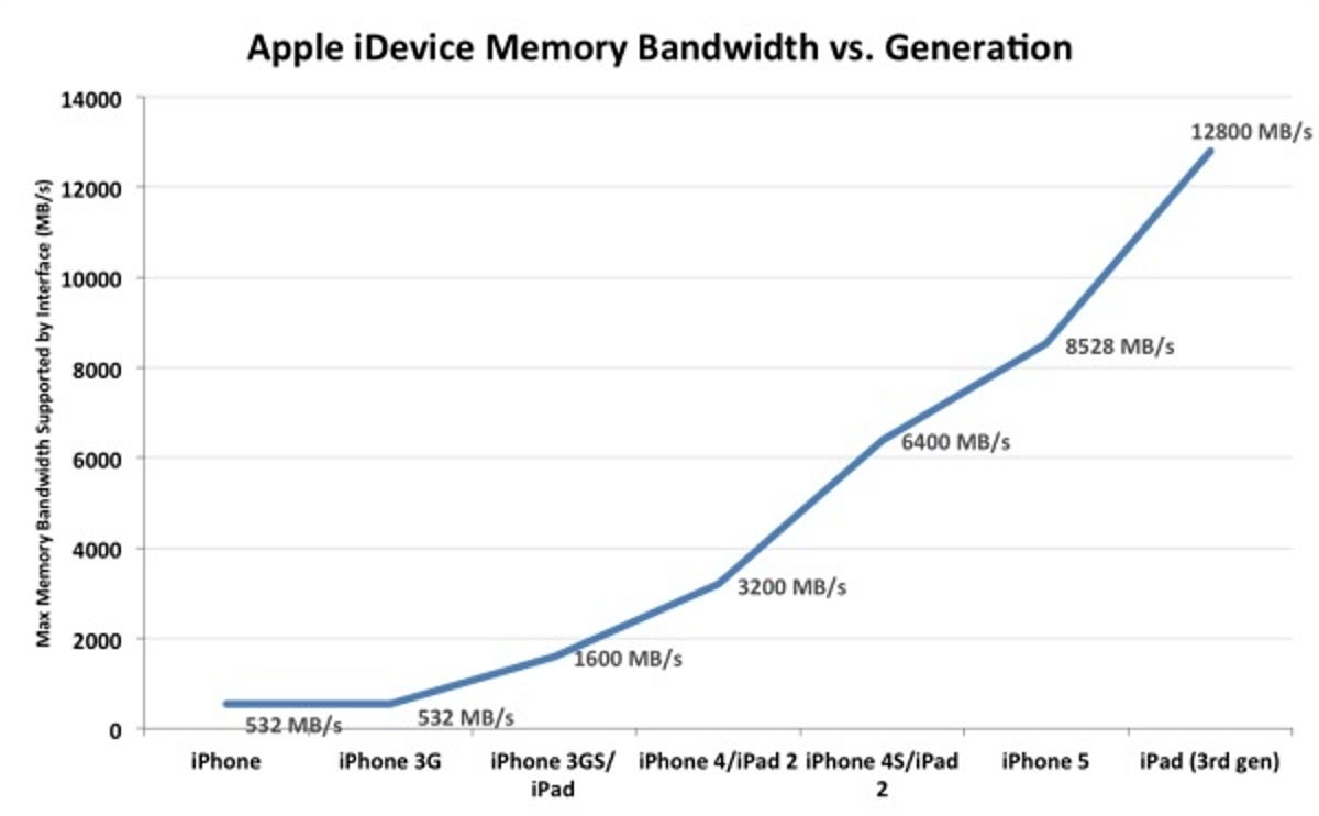 The iPhone 5's memory speed falls between the iPhone 4/4S and the third-generation Retina iPad, according to Anandtech.