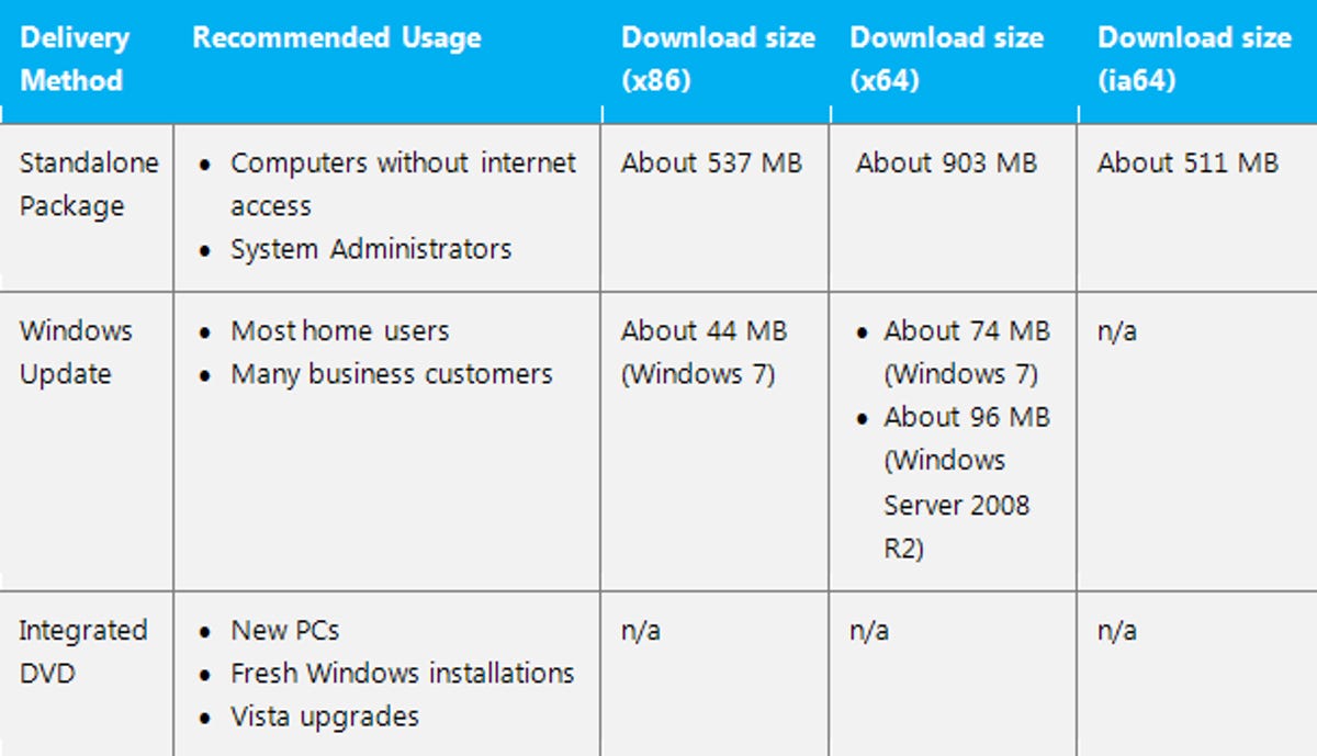 Windows 7 SP1 download sizes (by delivery method)