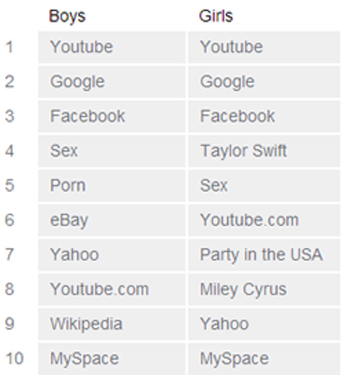 Top ten search terms by boys and girls for 2009