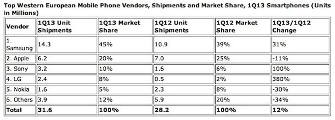 Apple lost 11 percent, while Samsung gained 31 percent in market share in Western Europe during the first quarter.