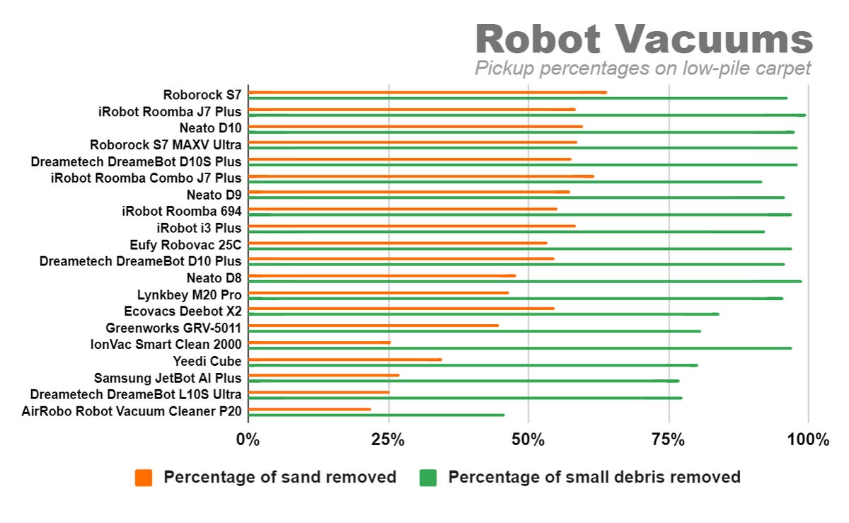 Um gráfico de barras mostra quanta areia e arroz preto vinte aspiradores robóticos diferentes foram capazes de remover, em média, do piso de carpete de pêlo baixo do nosso laboratório de testes.  O Roborock S7 lidera, coletando 96% de arroz preto e 64% de areia.