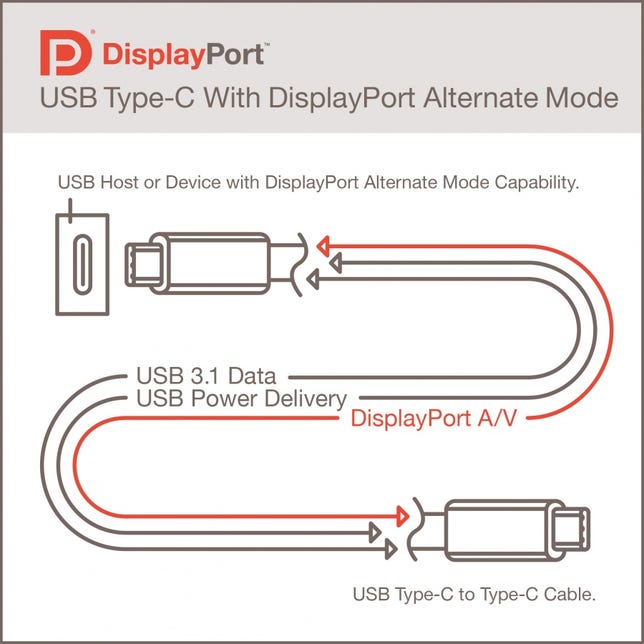 The upcoming USB Type-C connectors also will be able to carry DisplayPort video signals.