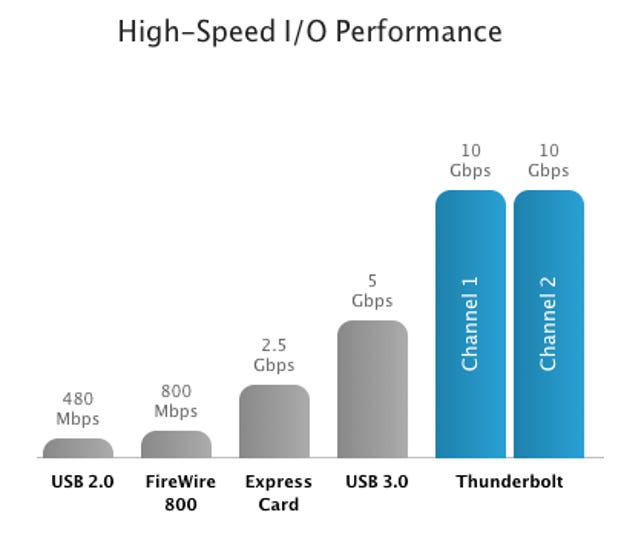 Thunderbolt speed graph