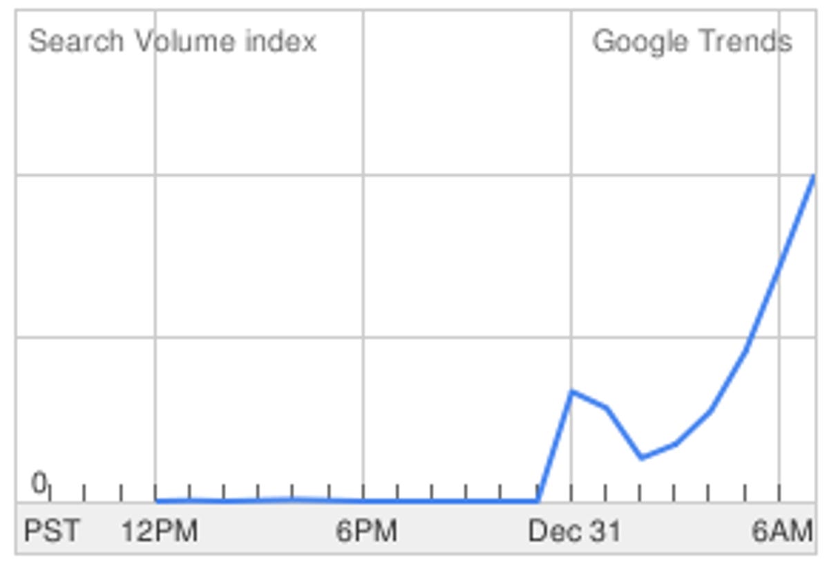 Google searches for 'Zune frozen' have surged as the day progressed, according to the Google Trends site.