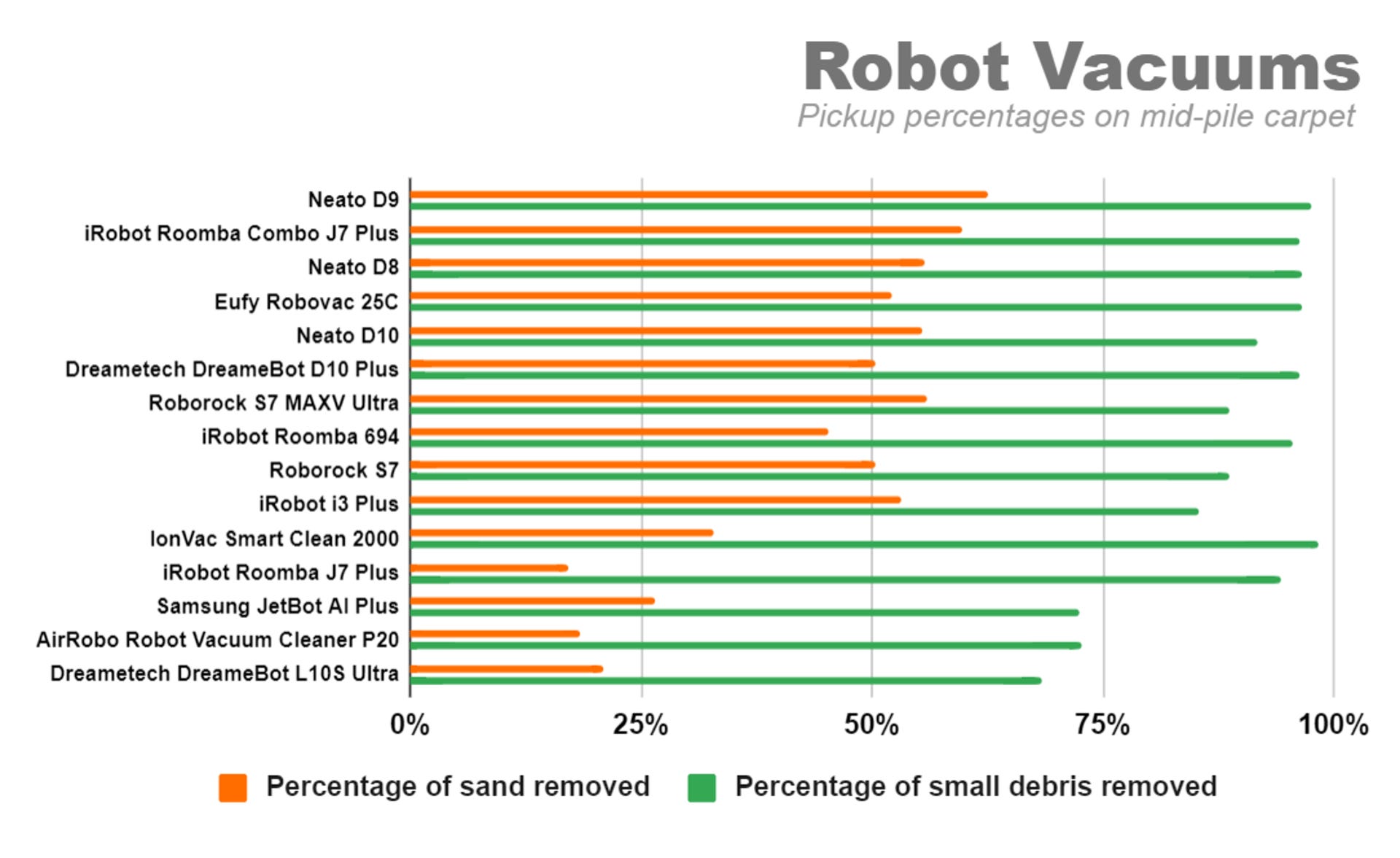 A bar graph lists fifteen robot vacuums according to their CNET-tested pickup percentages of small debris and fine particles on plushy, mid-pile carpet. The Neato D9 picked up the most of both kinds of debris among all of the cleaners tested. Right behind it in second and third place are the iRobot Combo J7 Plus and the Neato D8, respectively.