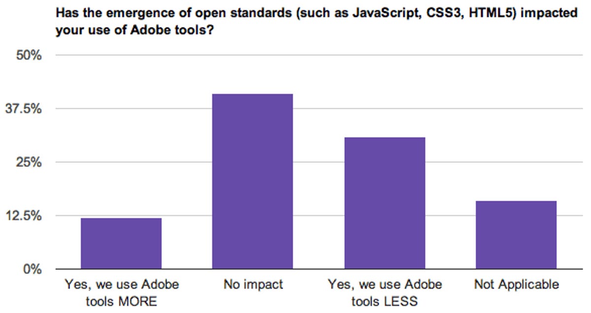 The rise of HTML5 and other Web standards has decreased many survey respondents' reliance on Adobe tools.
