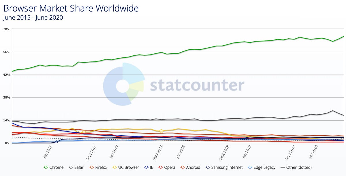 Over the last five years, Google Chrome has cemented its dominance of browser usage, while only Apple's Safari has held its place, according to measurements of web usage by analytics firm StatCounter.