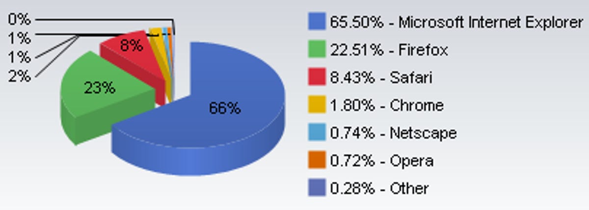 The May 2009 statistics based on Net Applications' older methods.