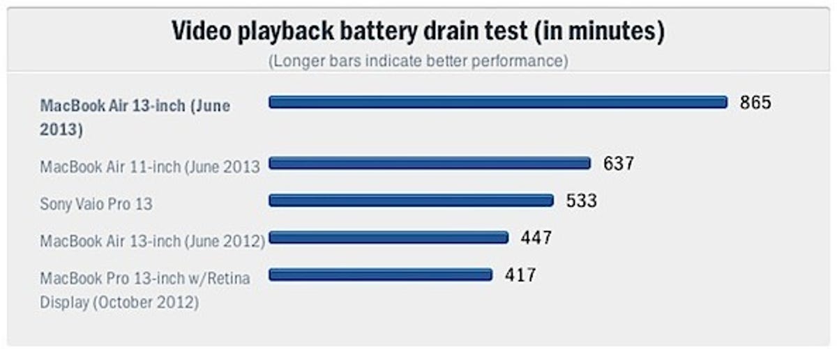 The 2013 MacBook Air's battery life is game changing.