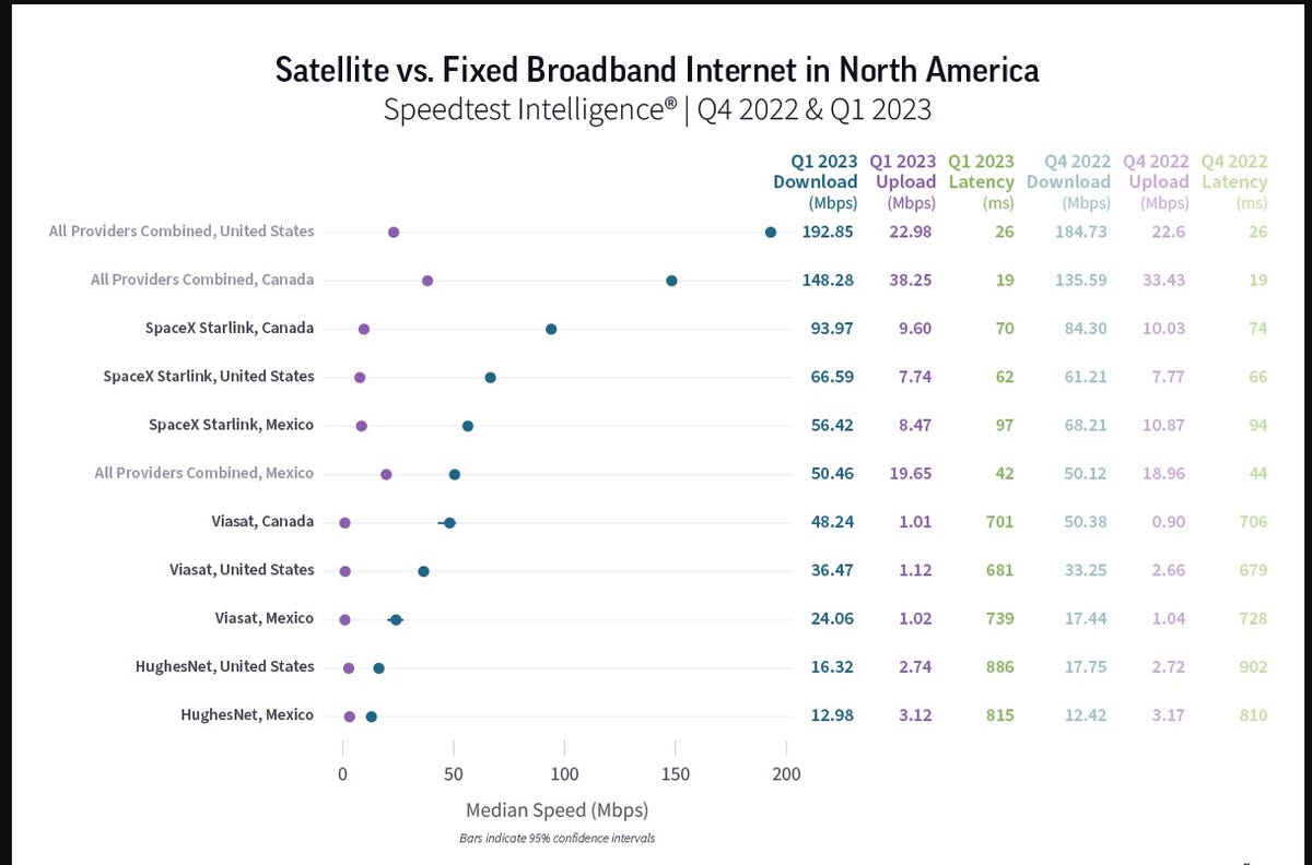 Ookla Speedtest.net results for satellite vs. fixed broadband in North America