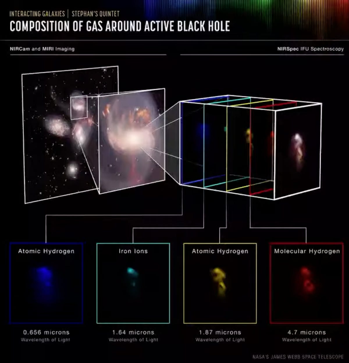 A diagram showing the composition of gas swirling around a galaxy's nucleus.