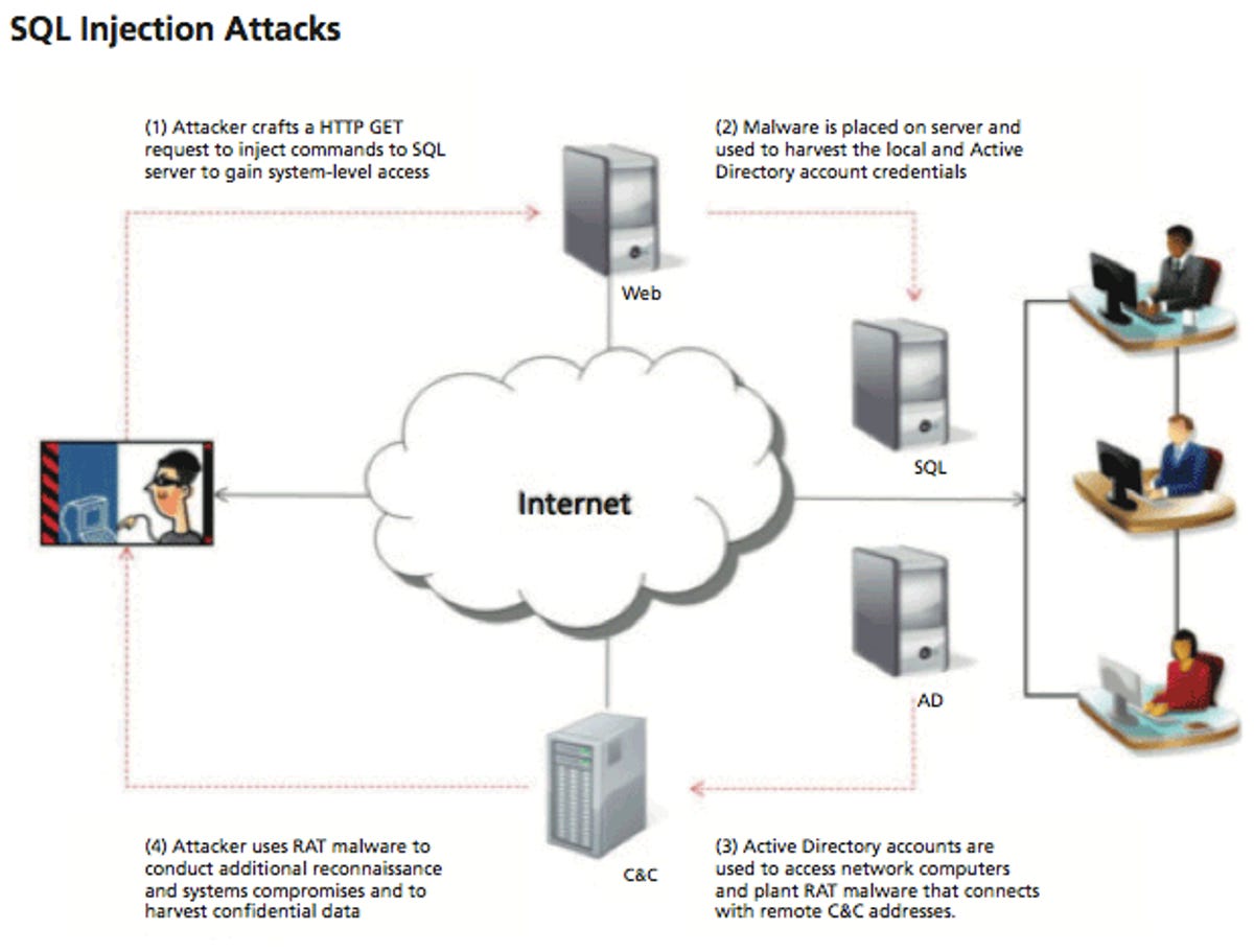 The early phase of the Night Dragon attack gains access to Web servers.