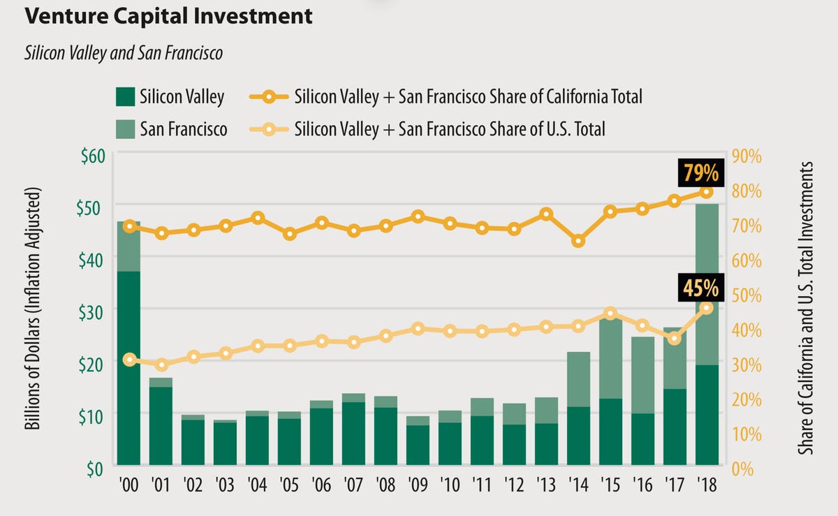 Venture capital exploded in Silicon Valley and San Francisco in 2018.