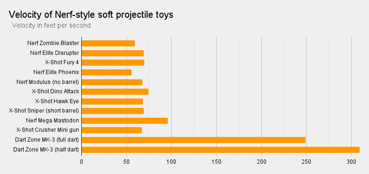 velocity performance chart for nerf-style soft projectile toys