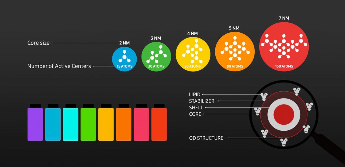 Samsung's chart showing different sizes of quantum dots emitting different colors