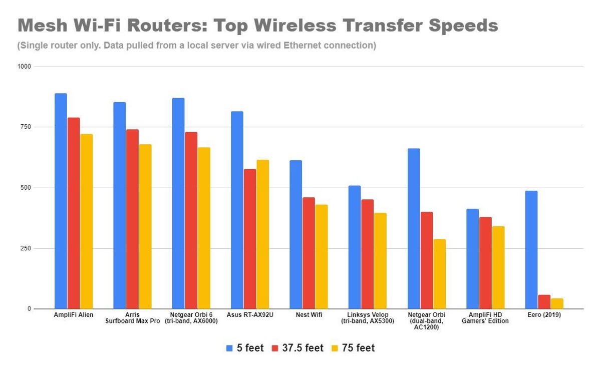 mesh-wi-fi-routers-top-speeds
